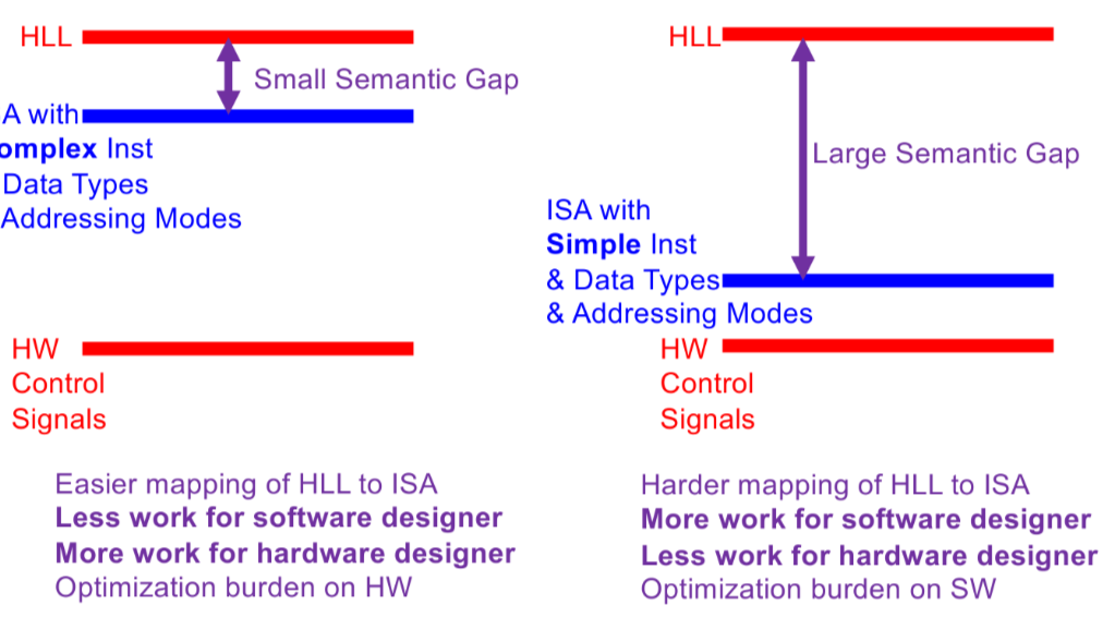 PDF p.22: Semantic Gap illustration showing tradeoffs between HLL and Hardware